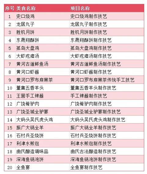 第一批市級“非遺特美食”名單出爐！這20道美味上榜！:特美食
